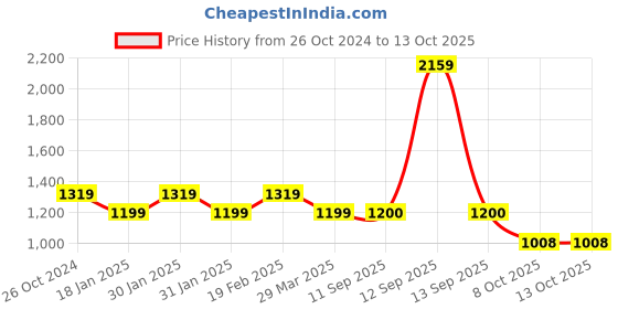 tatacliq.com Raymond Grey Slim Fit Self Pattern Trousers raymond Price History Graph from 26 Oct 2024 to 12 Oct 2025