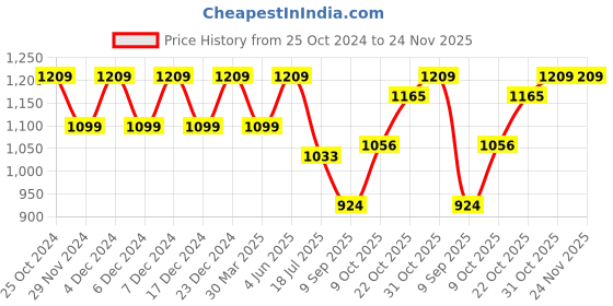 tatacliq.com Raymond Grey Slim Fit Self Pattern Trousers raymond Price History Graph from 25 Oct 2024 to 23 Nov 2025