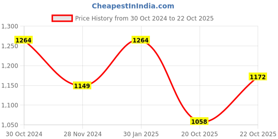 tatacliq.com Raymond Grey Slim Fit Self Pattern Trousers raymond Price History Graph from 30 Oct 2024 to 20 Oct 2025