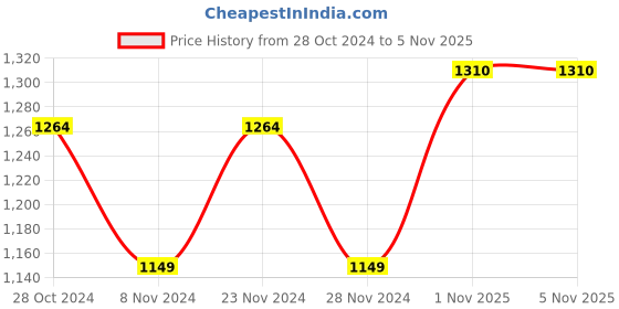 tatacliq.com Raymond Grey Slim Fit Self Pattern Trousers raymond Price History Graph from 28 Oct 2024 to 4 Nov 2025