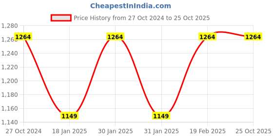 tatacliq.com Raymond Grey Slim Fit Self Pattern Trousers raymond Price History Graph from 27 Oct 2024 to 25 Oct 2025
