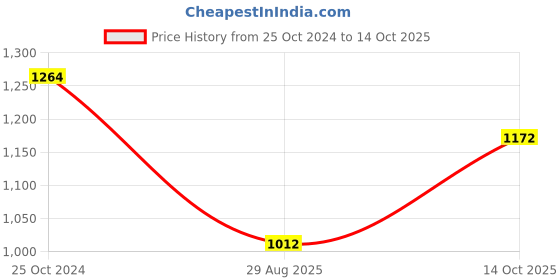 tatacliq.com Raymond Grey Slim Fit Self Pattern Trousers raymond Price History Graph from 25 Oct 2024 to 14 Oct 2025