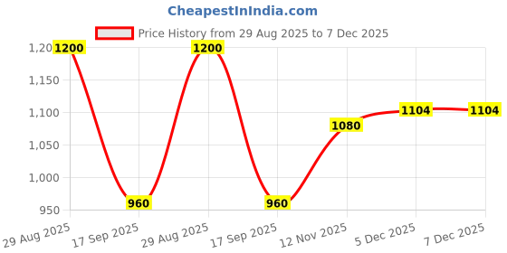 tatacliq.com Raymond Grey Slim Fit Self Pattern Trousers raymond Price History Graph from 29 Aug 2025 to 7 Dec 2025