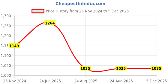 tatacliq.com Raymond Grey Slim Fit Self Pattern Trousers raymond Price History Graph from 25 Nov 2024 to 5 Dec 2025