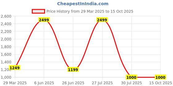 tatacliq.com Raymond Grey Slim Fit Self Pattern Trousers raymond Price History Graph from 29 Mar 2025 to 15 Oct 2025