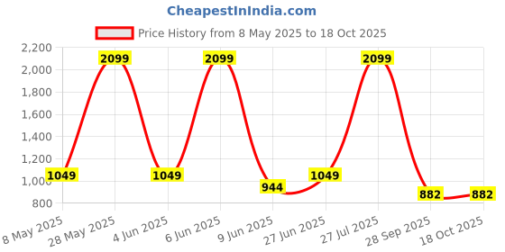 tatacliq.com Raymond Grey Slim Fit Self Pattern Trousers raymond Price History Graph from 8 May 2025 to 18 Oct 2025