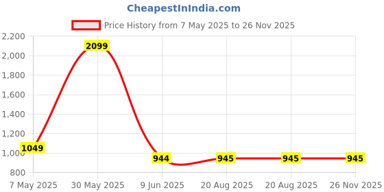 tatacliq.com Raymond Grey Slim Fit Self Pattern Trousers raymond Price History Graph from 7 May 2025 to 25 Nov 2025