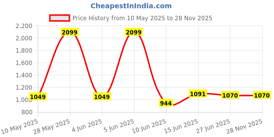 tatacliq.com Raymond Grey Slim Fit Self Pattern Trousers raymond Price History Graph from 10 May 2025 to 28 Nov 2025