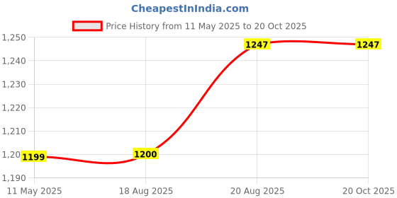 tatacliq.com Raymond Grey Slim Fit Self Pattern Trousers raymond Price History Graph from 11 May 2025 to 20 Oct 2025