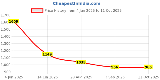 tatacliq.com Raymond Grey Slim Fit Self Pattern Trousers raymond Price History Graph from 4 Jun 2025 to 11 Oct 2025