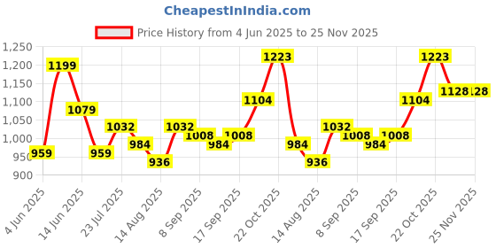 tatacliq.com Raymond Grey Slim Fit Self Pattern Trousers raymond Price History Graph from 4 Jun 2025 to 24 Nov 2025