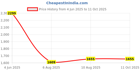 tatacliq.com Raymond Grey Slim Fit Self Pattern Trousers raymond Price History Graph from 4 Jun 2025 to 11 Oct 2025