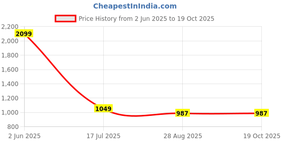 tatacliq.com Raymond Grey Slim Fit Self Pattern Trousers raymond Price History Graph from 2 Jun 2025 to 18 Oct 2025