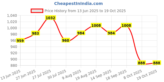 tatacliq.com Raymond Grey Slim Fit Self Pattern Trousers raymond Price History Graph from 13 Jun 2025 to 17 Oct 2025