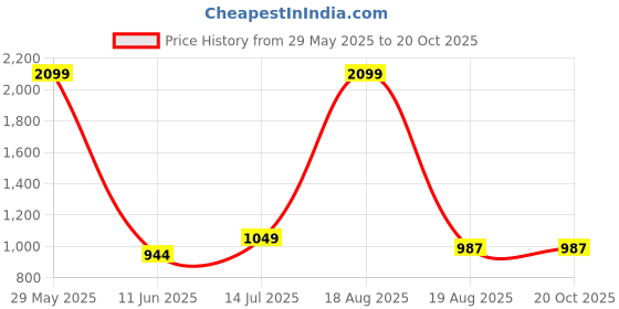 tatacliq.com Raymond Grey Slim Fit Self Pattern Trousers raymond Price History Graph from 29 May 2025 to 18 Oct 2025