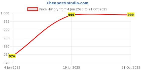 tatacliq.com Raymond Grey Slim Fit Self Pattern Trousers raymond Price History Graph from 4 Jun 2025 to 21 Oct 2025