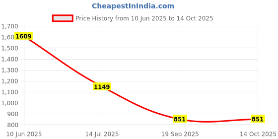 tatacliq.com Raymond Grey Slim Fit Self Pattern Trousers raymond Price History Graph from 10 Jun 2025 to 13 Oct 2025