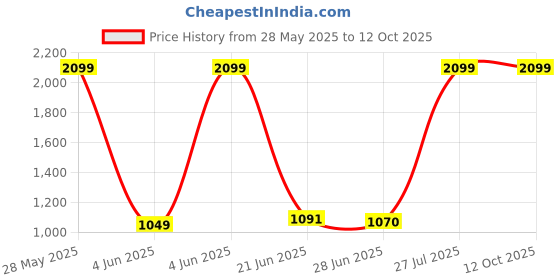 tatacliq.com Raymond Grey Slim Fit Self Pattern Trousers raymond Price History Graph from 28 May 2025 to 11 Oct 2025