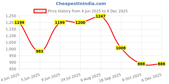 tatacliq.com Raymond Grey Slim Fit Self Pattern Trousers raymond Price History Graph from 4 Jun 2025 to 3 Dec 2025