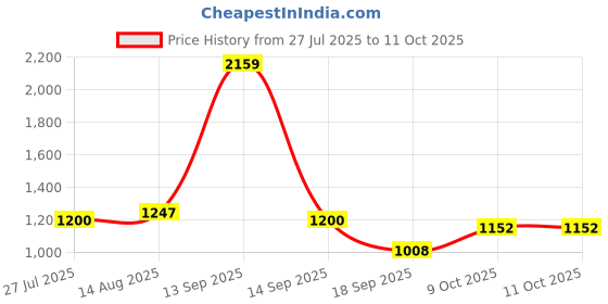 tatacliq.com Raymond Grey Slim Fit Self Pattern Trousers raymond Price History Graph from 27 Jul 2025 to 9 Oct 2025