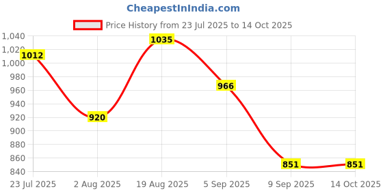 tatacliq.com Raymond Grey Slim Fit Self Pattern Trousers raymond Price History Graph from 23 Jul 2025 to 13 Oct 2025