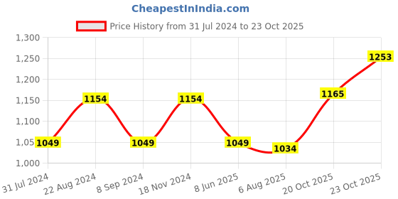 tatacliq.com Raymond Grey Slim Fit Shirt raymond Price History Graph from 31 Jul 2024 to 23 Oct 2025