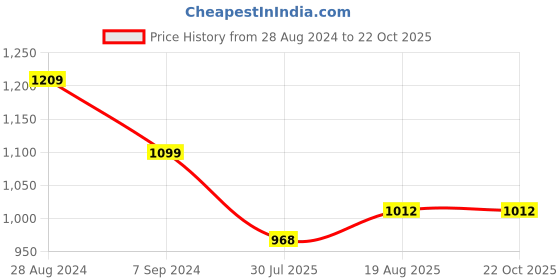 tatacliq.com Raymond Grey Slim Fit Shirt raymond Price History Graph from 28 Aug 2024 to 22 Oct 2025