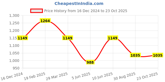 tatacliq.com Raymond Grey Slim Fit Shirt raymond Price History Graph from 16 Dec 2024 to 23 Oct 2025