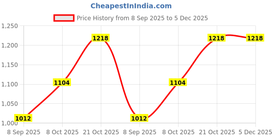tatacliq.com Raymond Grey Slim Fit Shirt raymond Price History Graph from 8 Sep 2025 to 5 Dec 2025