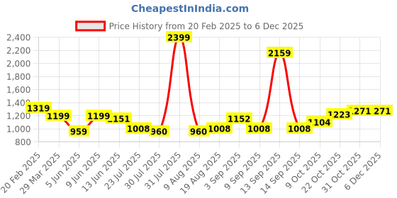 tatacliq.com Raymond Grey Slim Fit Striped Trousers raymond Price History Graph from 20 Feb 2025 to 4 Dec 2025