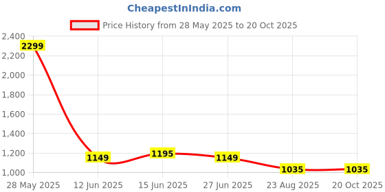 tatacliq.com Raymond Grey Slim Fit Striped Trousers raymond Price History Graph from 28 May 2025 to 20 Oct 2025
