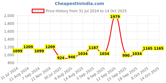 tatacliq.com Raymond Grey Slim Fit Texture Shirt raymond Price History Graph from 31 Jul 2024 to 13 Oct 2025