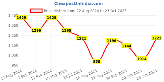 tatacliq.com Raymond Grey Slim Fit Texture Shirt raymond Price History Graph from 22 Aug 2024 to 23 Oct 2025