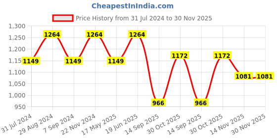 tatacliq.com Raymond Grey Slim Fit Texture Trousers raymond Price History Graph from 31 Jul 2024 to 30 Nov 2025