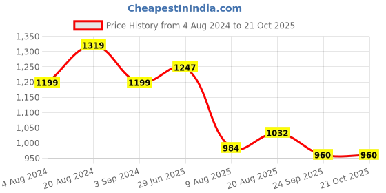 tatacliq.com Raymond Grey Slim Fit Texture Trousers raymond Price History Graph from 4 Aug 2024 to 20 Oct 2025