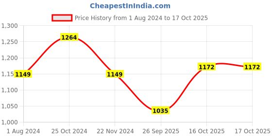 tatacliq.com Raymond Grey Slim Fit Texture Trousers raymond Price History Graph from 1 Aug 2024 to 16 Oct 2025