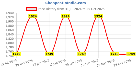 tatacliq.com Raymond Grey Slim Fit Texture Trousers raymond Price History Graph from 31 Jul 2024 to 24 Oct 2025