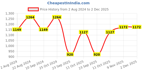 tatacliq.com Raymond Grey Slim Fit Texture Trousers raymond Price History Graph from 2 Aug 2024 to 2 Dec 2025