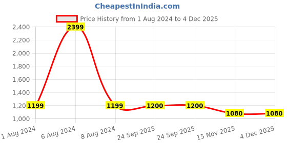 tatacliq.com Raymond Grey Slim Fit Texture Trousers raymond Price History Graph from 1 Aug 2024 to 3 Dec 2025