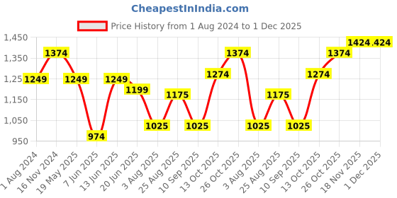 tatacliq.com Raymond Grey Slim Fit Texture Trousers raymond Price History Graph from 1 Aug 2024 to 1 Dec 2025