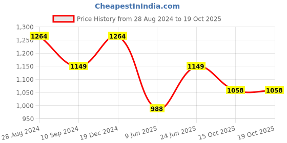 tatacliq.com Raymond Grey Slim Fit Texture Trousers raymond Price History Graph from 28 Aug 2024 to 18 Oct 2025