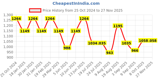 tatacliq.com Raymond Grey Slim Fit Texture Trousers raymond Price History Graph from 25 Oct 2024 to 26 Nov 2025