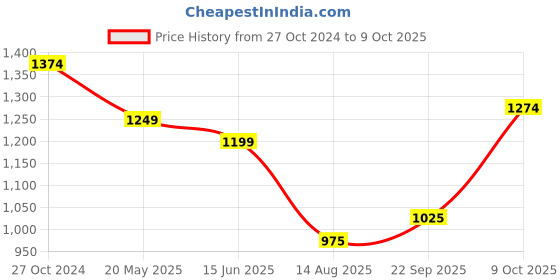 tatacliq.com Raymond Grey Slim Fit Texture Trousers raymond Price History Graph from 27 Oct 2024 to 9 Oct 2025