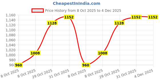 tatacliq.com Raymond Grey Slim Fit Texture Trousers raymond Price History Graph from 8 Oct 2025 to 4 Dec 2025