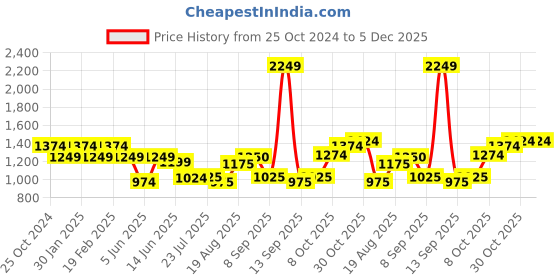 tatacliq.com Raymond Grey Slim Fit Texture Trousers raymond Price History Graph from 25 Oct 2024 to 5 Dec 2025