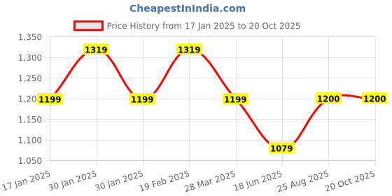 tatacliq.com Raymond Grey Slim Fit Texture Trousers raymond Price History Graph from 17 Jan 2025 to 20 Oct 2025