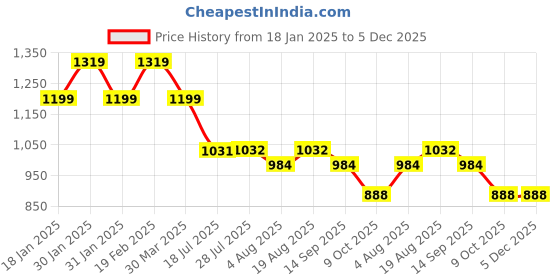 tatacliq.com Raymond Grey Slim Fit Texture Trousers raymond Price History Graph from 18 Jan 2025 to 4 Dec 2025