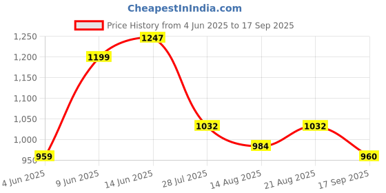 tatacliq.com Raymond Grey Slim Fit Texture Trousers raymond Price History Graph from 4 Jun 2025 to 17 Sep 2025