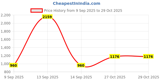 tatacliq.com Raymond Grey Slim Fit Texture Trousers raymond Price History Graph from 9 Sep 2025 to 29 Oct 2025
