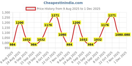 tatacliq.com Raymond Grey Slim Fit Texture Trousers raymond Price History Graph from 9 Aug 2025 to 1 Dec 2025